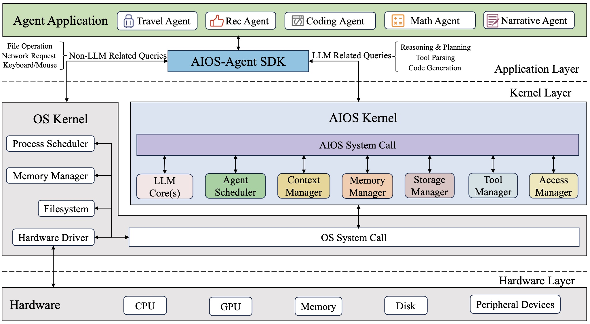 Fig. 1. Architecture of AIOS