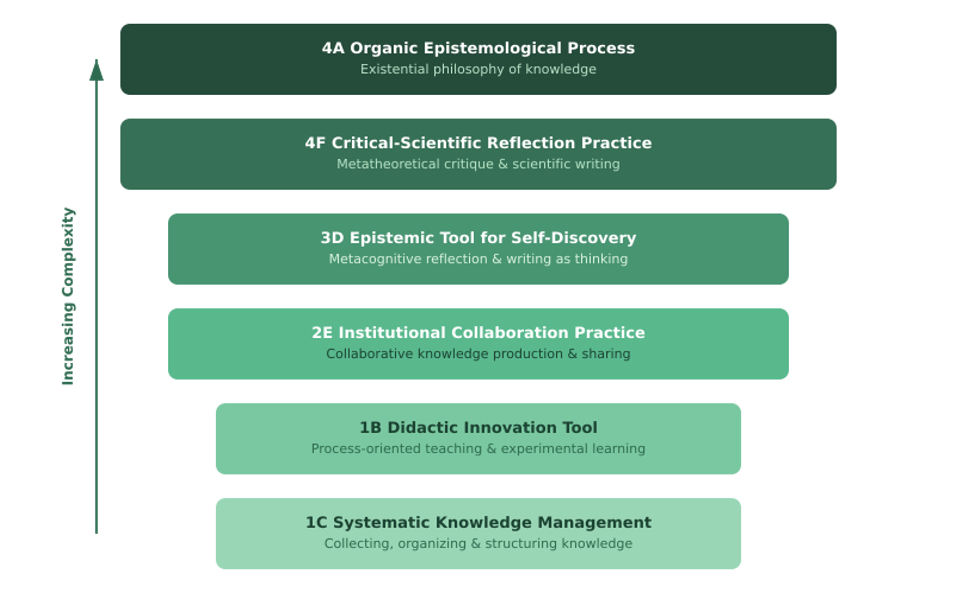 Figure 1: Six Categories of Description